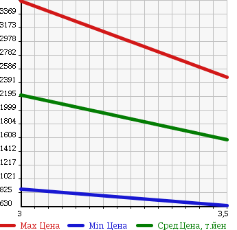 Аукционная статистика: График изменения цены ISUZU ISUZU 2007 CYL77V8 в зависимости от аукционных оценок