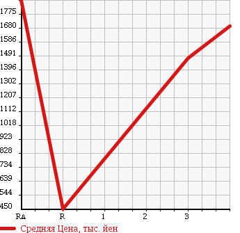 Аукционная статистика: График изменения цены ISUZU ISUZU 2008 CYL77V8 в зависимости от аукционных оценок