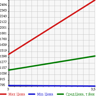 Аукционная статистика: График изменения цены ISUZU ISUZU 2009 CYL77V8 в зависимости от аукционных оценок