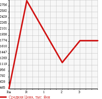 Аукционная статистика: График изменения цены ISUZU GIGA 2008 CYL77V8 в зависимости от аукционных оценок