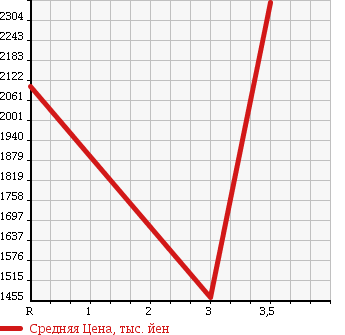 Аукционная статистика: График изменения цены ISUZU GIGA 2009 CYL77V8 в зависимости от аукционных оценок