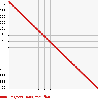 Аукционная статистика: График изменения цены ISUZU ISUZU 2007 CYL77V8Z в зависимости от аукционных оценок