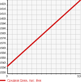 Аукционная статистика: График изменения цены ISUZU ISUZU 2003 CYM51R4 в зависимости от аукционных оценок