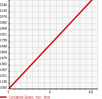 Аукционная статистика: График изменения цены ISUZU ISUZU 2001 CYM51V3 в зависимости от аукционных оценок