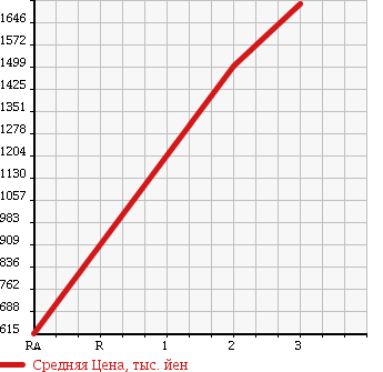 Аукционная статистика: График изменения цены ISUZU GIGA 2003 CYM51V4 в зависимости от аукционных оценок