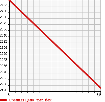 Аукционная статистика: График изменения цены ISUZU ISUZU 2003 CYM51V4Z в зависимости от аукционных оценок