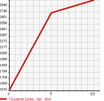 Аукционная статистика: График изменения цены ISUZU ISUZU 2005 CYM51V5 в зависимости от аукционных оценок