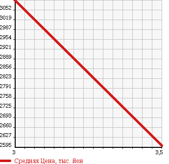Аукционная статистика: График изменения цены ISUZU ISUZU 2005 CYM51V6 в зависимости от аукционных оценок