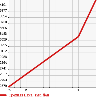 Аукционная статистика: График изменения цены ISUZU ISUZU 2007 CYM77V6 в зависимости от аукционных оценок
