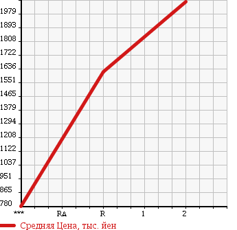 Аукционная статистика: График изменения цены ISUZU GIGA 2006 CYM77V6 в зависимости от аукционных оценок