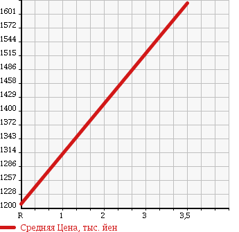 Аукционная статистика: График изменения цены ISUZU ISUZU 1997 CYM81Q2 в зависимости от аукционных оценок