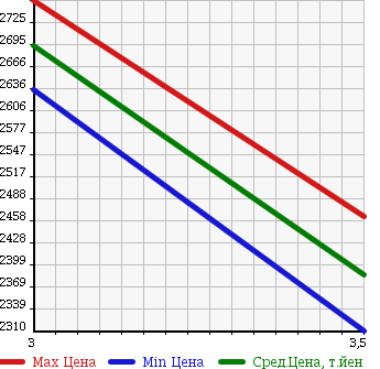 Аукционная статистика: График изменения цены ISUZU ISUZU 1996 CYM81V1 в зависимости от аукционных оценок