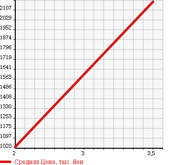 Аукционная статистика: График изменения цены ISUZU ISUZU 1996 CYM81V1W в зависимости от аукционных оценок