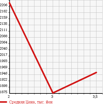 Аукционная статистика: График изменения цены ISUZU GIGA 1997 CYM81V2W в зависимости от аукционных оценок