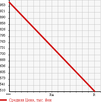 Аукционная статистика: График изменения цены ISUZU GIGA 2002 CYY51V3 в зависимости от аукционных оценок