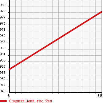 Аукционная статистика: График изменения цены ISUZU ISUZU 2003 CYY51V3J в зависимости от аукционных оценок