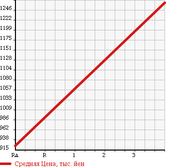 Аукционная статистика: График изменения цены ISUZU GIGA 2001 CYY51V3J в зависимости от аукционных оценок