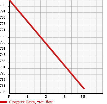Аукционная статистика: График изменения цены ISUZU GIGA 2004 CYY51V4J в зависимости от аукционных оценок