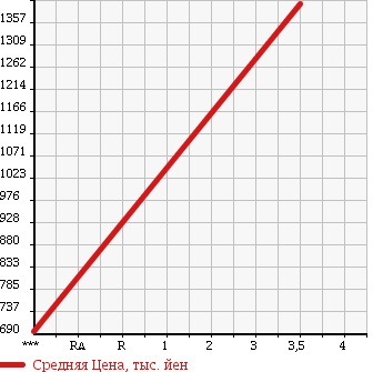 Аукционная статистика: График изменения цены ISUZU GIGA 2005 CYY51V6 в зависимости от аукционных оценок