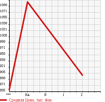 Аукционная статистика: График изменения цены ISUZU GIGA 2006 CYY51V6 в зависимости от аукционных оценок