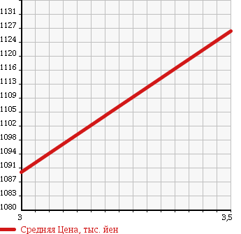 Аукционная статистика: График изменения цены ISUZU ISUZU 2009 CYY77V8J в зависимости от аукционных оценок
