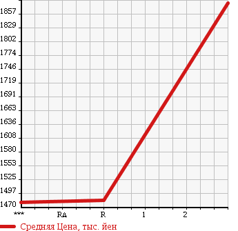 Аукционная статистика: График изменения цены ISUZU GIGA 2001 CYZ51V3 в зависимости от аукционных оценок