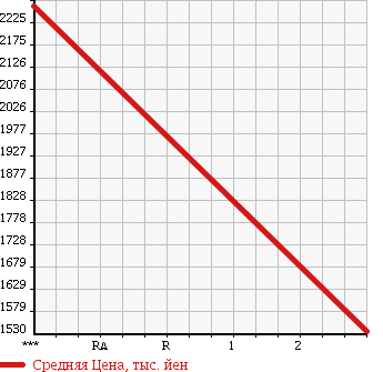 Аукционная статистика: График изменения цены ISUZU GIGA 2002 CYZ51V3 в зависимости от аукционных оценок