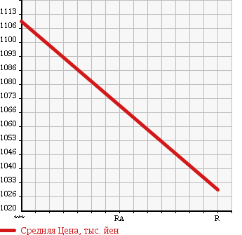 Аукционная статистика: График изменения цены ISUZU GIGA 2001 CYZ51V3W в зависимости от аукционных оценок