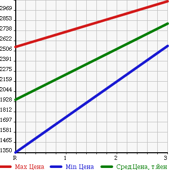Аукционная статистика: График изменения цены ISUZU GIGA 2004 CYZ51V5 в зависимости от аукционных оценок