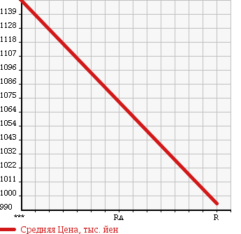 Аукционная статистика: График изменения цены ISUZU GIGA 2001 CYZ52V3 в зависимости от аукционных оценок