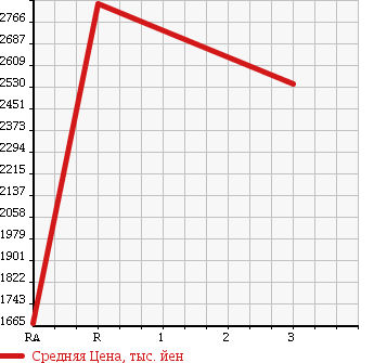Аукционная статистика: График изменения цены ISUZU GIGA 1999 CYZ81P2 в зависимости от аукционных оценок