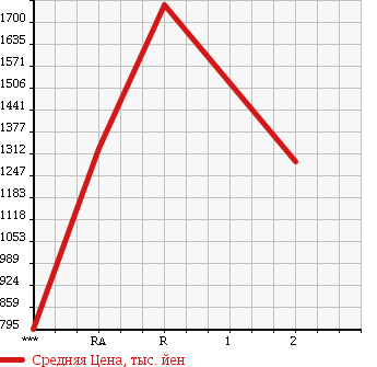 Аукционная статистика: График изменения цены ISUZU GIGA 1996 CYZ81Q1 в зависимости от аукционных оценок