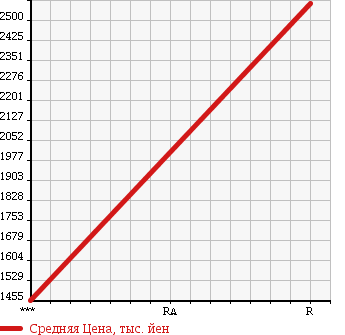 Аукционная статистика: График изменения цены ISUZU GIGA 1997 CYZ81V2 в зависимости от аукционных оценок