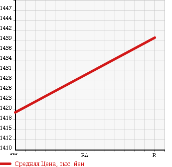 Аукционная статистика: График изменения цены ISUZU GIGA 1997 CYZ81V2W в зависимости от аукционных оценок