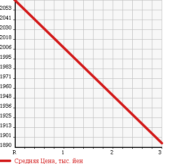 Аукционная статистика: График изменения цены ISUZU GIGA 1997 CYZ82P2 в зависимости от аукционных оценок