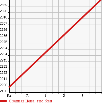 Аукционная статистика: График изменения цены ISUZU ISUZU 2012 EXD52AD в зависимости от аукционных оценок
