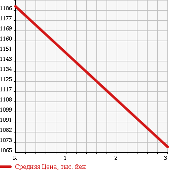 Аукционная статистика: График изменения цены ISUZU ISUZU 2002 EXD52D3 в зависимости от аукционных оценок