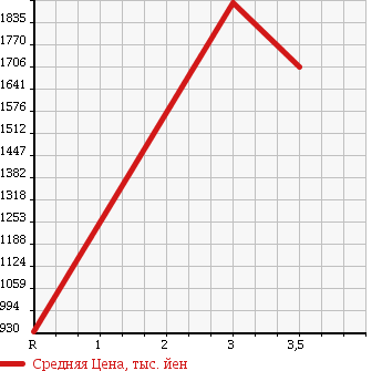Аукционная статистика: График изменения цены ISUZU ISUZU 2003 EXD52D3 в зависимости от аукционных оценок