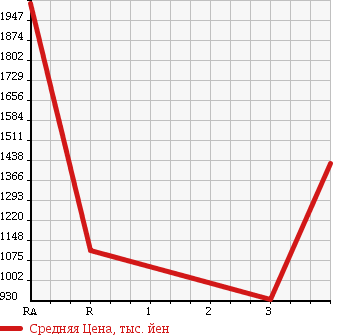 Аукционная статистика: График изменения цены ISUZU ISUZU 2004 EXD52D3 в зависимости от аукционных оценок