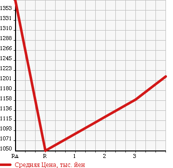 Аукционная статистика: График изменения цены ISUZU ISUZU 2005 EXD52D3 в зависимости от аукционных оценок