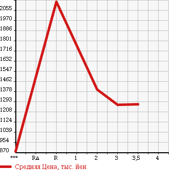 Аукционная статистика: График изменения цены ISUZU GIGA 2004 EXD52D3 в зависимости от аукционных оценок