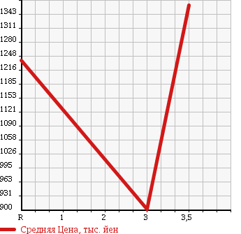 Аукционная статистика: График изменения цены ISUZU ISUZU 2005 EXD52D6 в зависимости от аукционных оценок