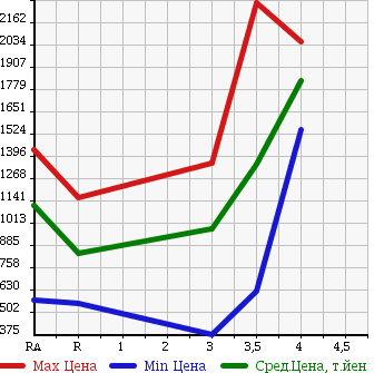 Аукционная статистика: График изменения цены ISUZU ISUZU 2006 EXD52D6 в зависимости от аукционных оценок