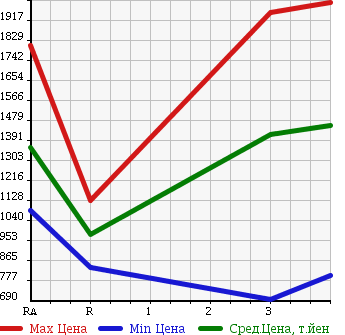 Аукционная статистика: График изменения цены ISUZU ISUZU 2007 EXD52D6 в зависимости от аукционных оценок