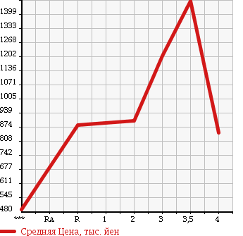 Аукционная статистика: График изменения цены ISUZU GIGA 2006 EXD52D6 в зависимости от аукционных оценок