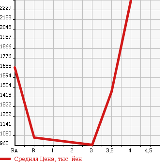Аукционная статистика: График изменения цены ISUZU ISUZU 2008 EXD52D8 в зависимости от аукционных оценок