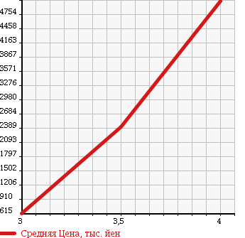 Аукционная статистика: График изменения цены ISUZU ISUZU 2009 EXD52D8 в зависимости от аукционных оценок