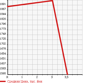 Аукционная статистика: График изменения цены ISUZU GIGA 2008 EXD52D8 в зависимости от аукционных оценок