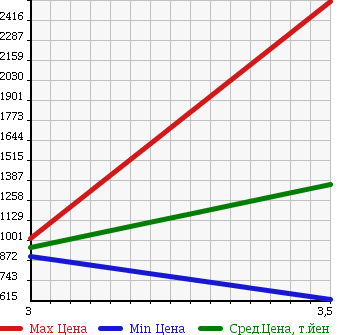 Аукционная статистика: График изменения цены ISUZU GIGA 2009 EXD52D8 в зависимости от аукционных оценок
