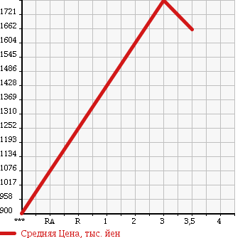 Аукционная статистика: График изменения цены ISUZU GIGA 2010 EXD52D8 в зависимости от аукционных оценок